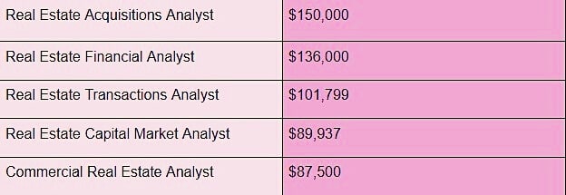 Real Estate Analyst Salary