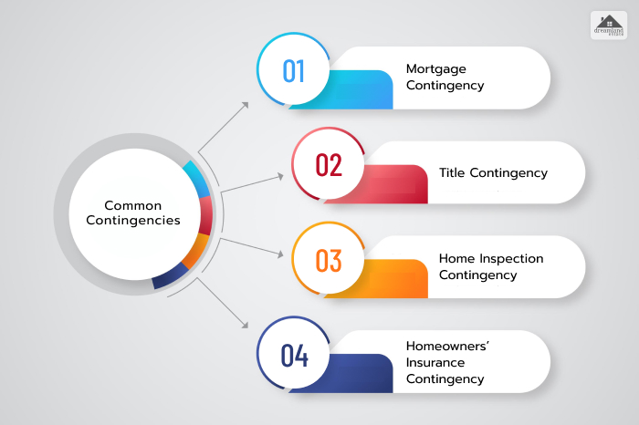 What Are Some Common Contingencies_