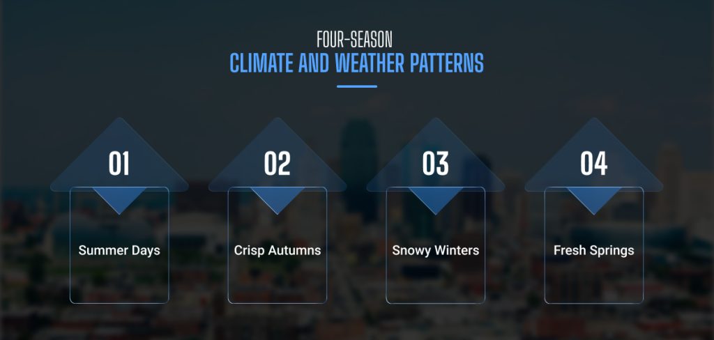 Four-Season Climate And Weather Patterns