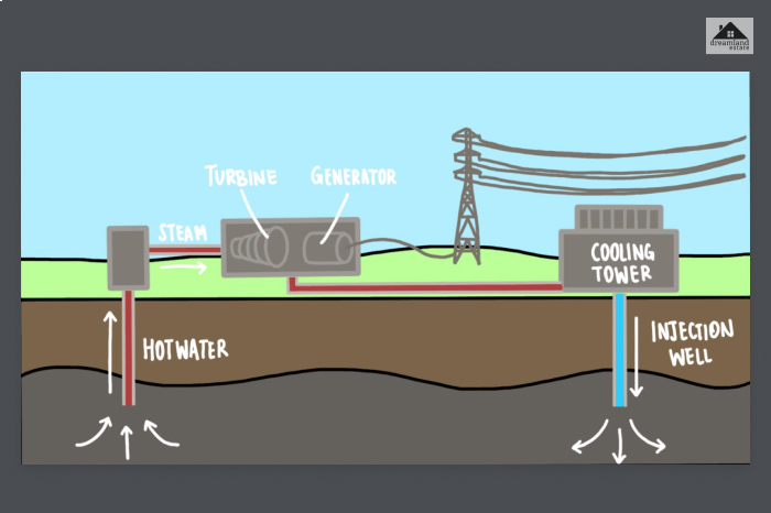 How Does Geothermal Heating Work