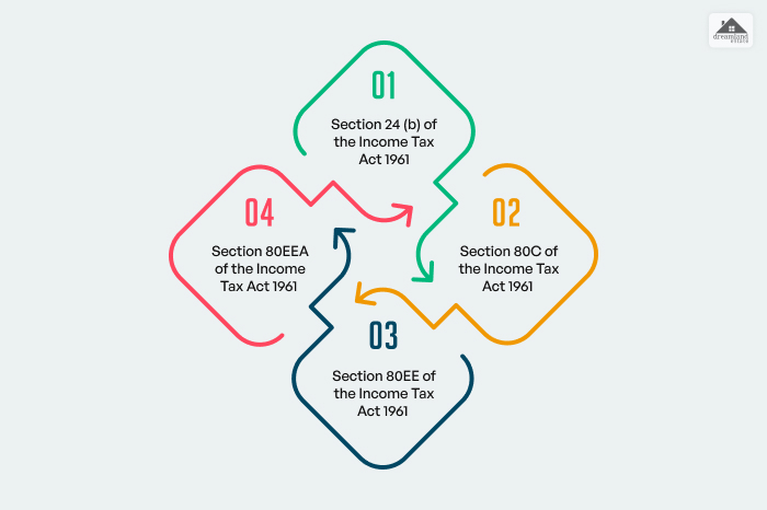 IT Acts That Offer Tax Benefit on Under Construction Home Loan