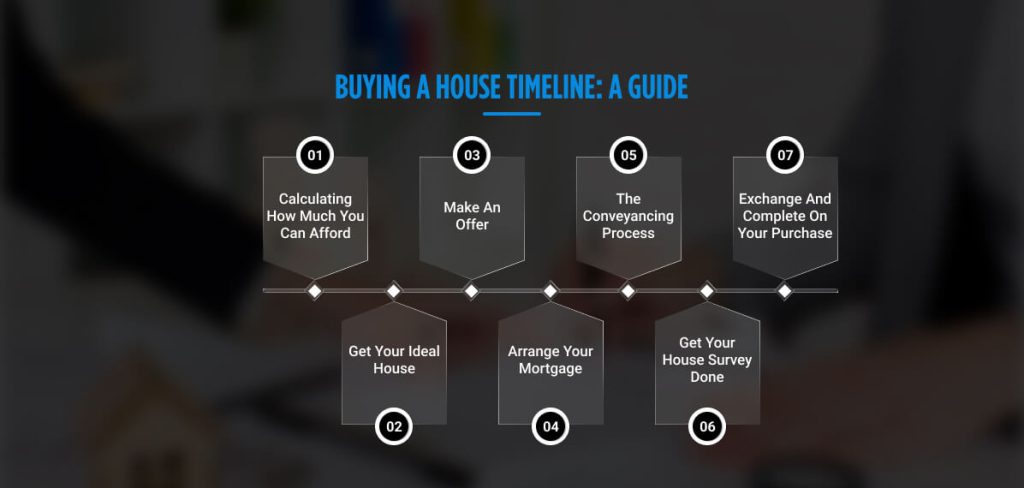 Buying A House Timeline
